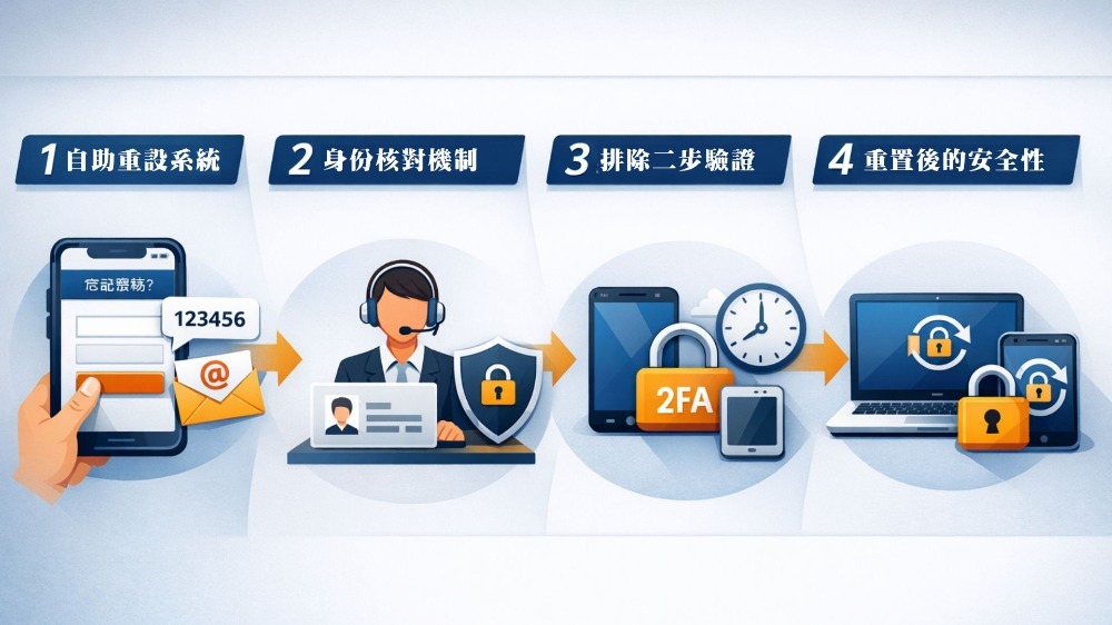 3A娛樂城官網登入失敗？忘記密碼怎麼辦？最新備用網址與24/7線上客服支援